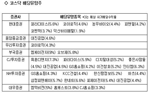 가을걷이는 배당株로..코스닥 유망주는?