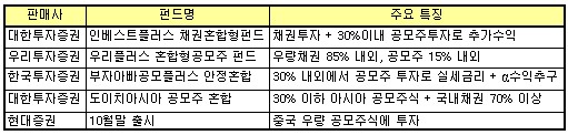 (펀드투자)추석후 IPO 활발..공모주펀드 찜할까