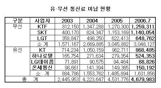 한국인 10명중 1명 `통신료 연체자`