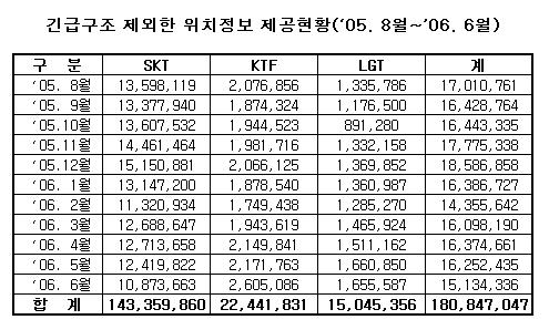 `휴대폰 위치추적 남발..월평균 1800만건`