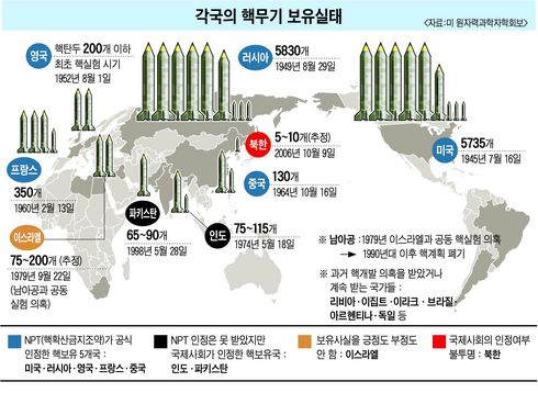 (北핵실험)2만7천 핵탄두, 지구를 덮고 있다