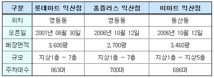 대형마트 빅3, 전북 익산서 `진검승부`