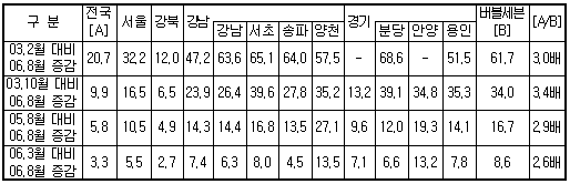 (국감)"부동산투기 세무조사 걸려봤자"