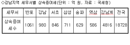 상속증여세 4분의1 강남 사람들이 낸다