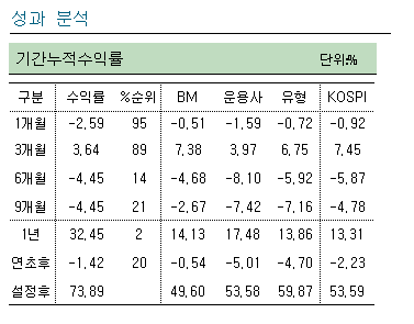 (펀드엿보기)삼성투신 대표펀드 '삼성우량주장기'