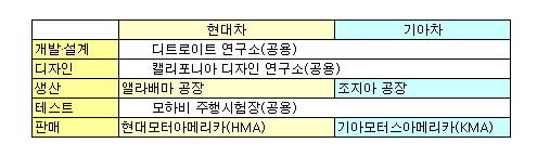 현대·기아 美시장서 시너지 본격화