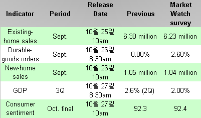 다우 1만2000 지켜낼까..FOMC·GDP·실적 촉각