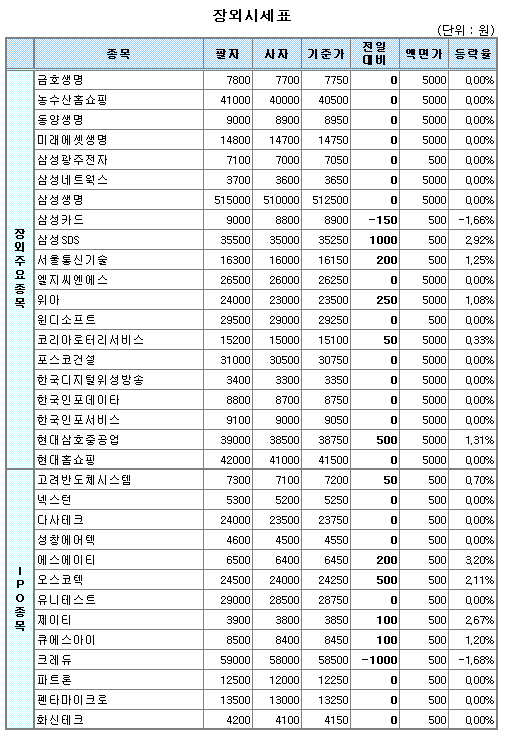 (장외)현대삼호중공업·서울통신기술, 연중최고가