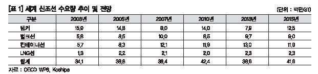 (크레딧리포트)조선업 패권 어디로.. 중국이 무섭다