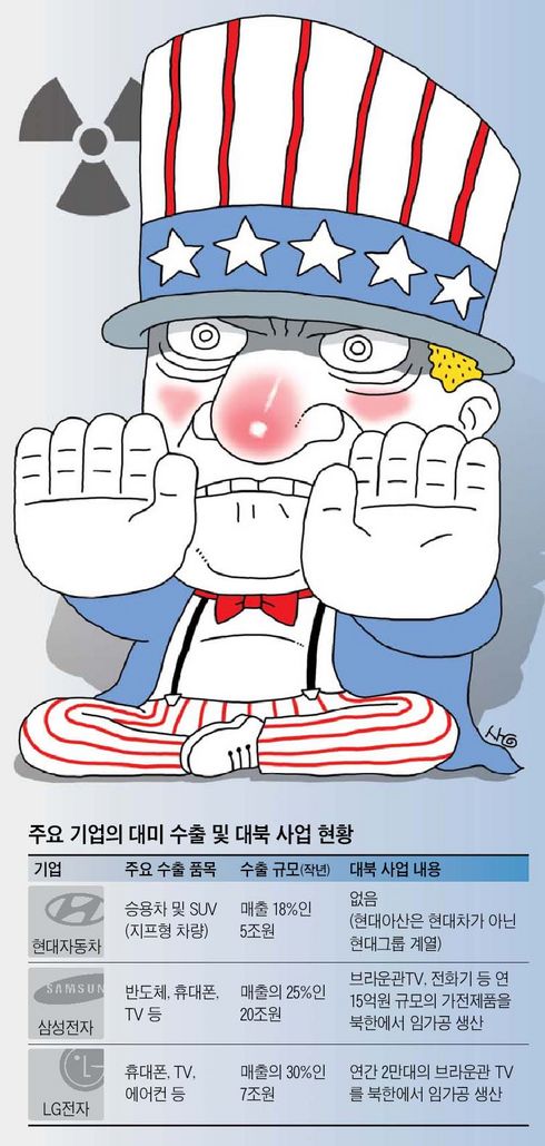 “핵보복, 한국이 당하나” 재계 비상
