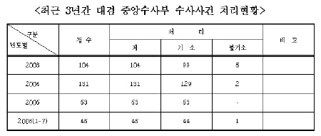 (국감)"대검 중수부 위상 위축..비효율화"