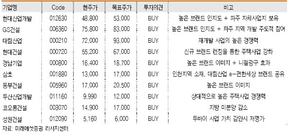 (테마돋보기)신도시 수혜 건설株는