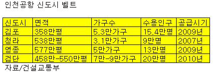 "인천 검단發  공급쇼크 온다"