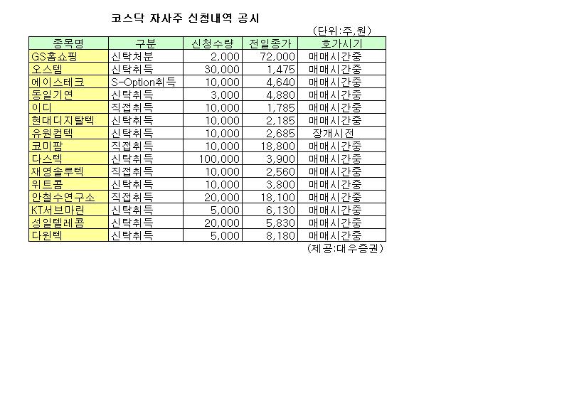 (표)GS홈쇼핑 등 코스닥 자사주 신청내역(27일)