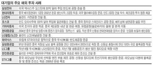 뒤도 안보고 '안녕'…대기업 한국탈출 러시