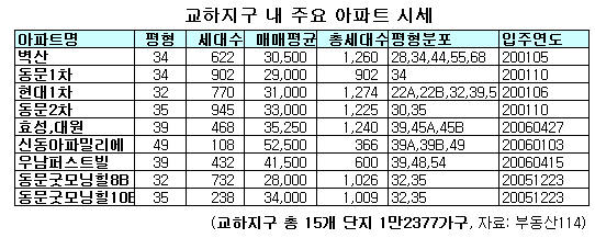 파주 교하지구 "신도시 편입" 대박