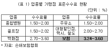 카드수수료 인하문제..`아직도..`