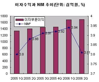 국민銀, 3분기 실적 관전 포인트는