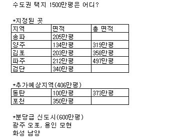 내년 상반기 발표하는 분당급 신도시는?