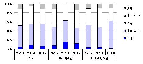 (4th SRE)③평가사별 신뢰도, 평준화