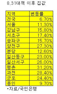 집값, 다락같이 올랐다..8·31대책 "완패"