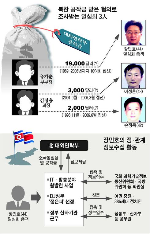 “장민호, 여당 중진·386정치인과 특수관계 가능성”