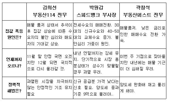 집값해법 "불안심리 잠재워야"..전문가