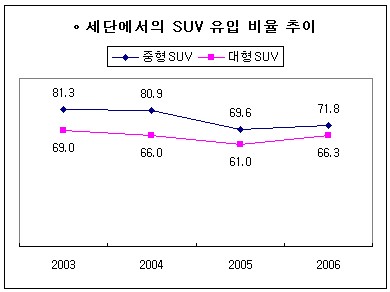 현대차 "국내 SUV시장 내년부터 회복된다"