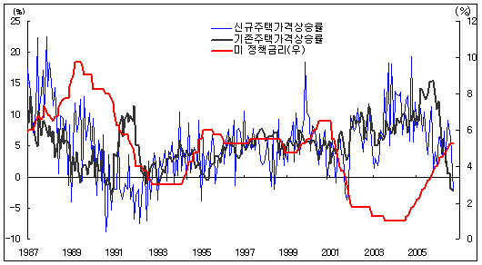 (본드이슈)부동산 잡는데 `금리인상` 카드 쓸까