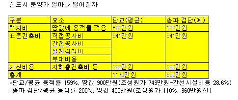 신도시 분양가 평당 800만원으로 낮출 수 있나?