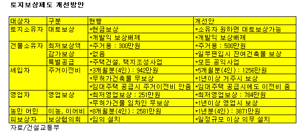 "토지보상체계 바뀐다"..代土보상 도입