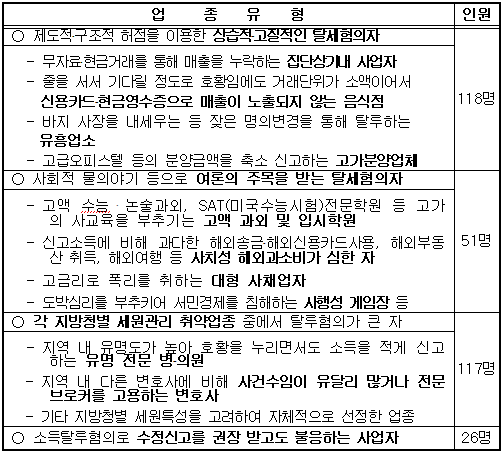 입시학원, 병원등 고소득전문직 세무조사