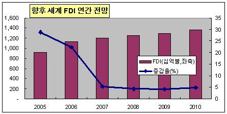 내년 FDI 선진국간 M&A 놀음-韓銀 보고서