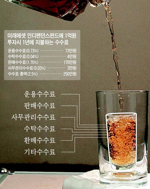 진정 ‘원샷’하시겠습니까? 펀드는 ‘수수료 폭탄주’