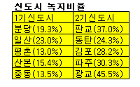 "신도시 녹지 줄이면 평당 100만원 싸진다"