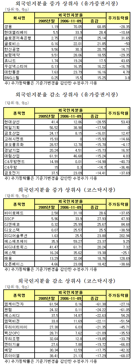 외국인, 올들어 코스피 팔고 코스닥 샀다