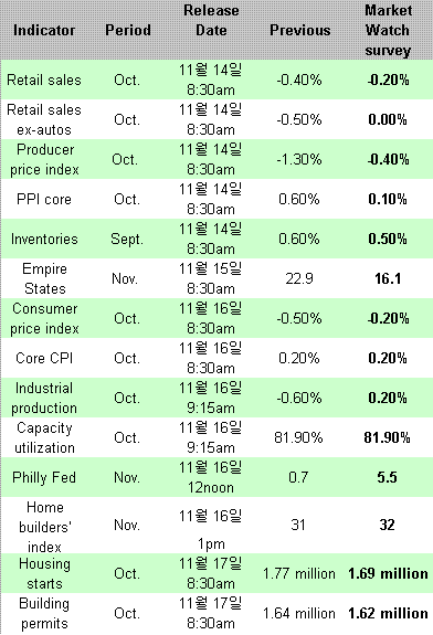 뉴욕증시, 지표와 진검승부..소매판매·물가 주목