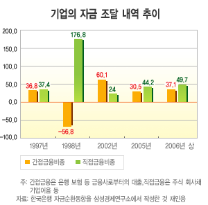 (투자의날을 만들자)<2부>⑨기업 `새로운 젖줄에 목이탄다`