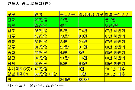 신도시로드맵, 향후 5년간 64만가구 공급