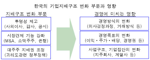 (기업이 부가가치다)답없는 지배구조논쟁