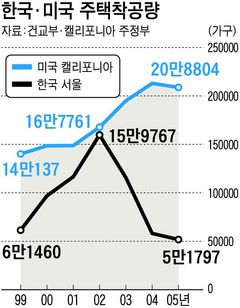 공급늘리고 금리조절… 철저히 시장에 맡겨