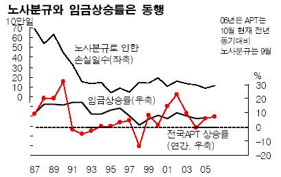 "집값 잡아야 기업투자 늘어난다"