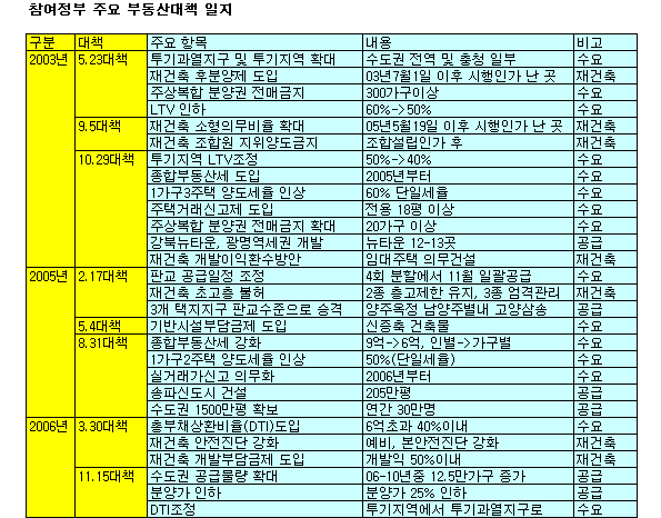 `11.15 대책`으로 서울 집값 잡기는 역부족