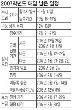 상위권 당락 논술·면접이 좌우할듯