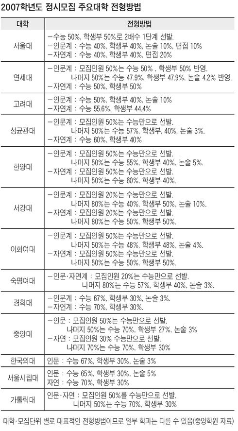 서울대 1단계, 수능 50%·학생부 50% 반영