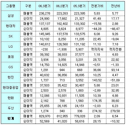 10대그룹 3분기실적 `작년보단 못하지만 개선조짐`