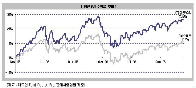 (펀드엿보기)시장의 별이 된 ''KTB마켓스타주식A''