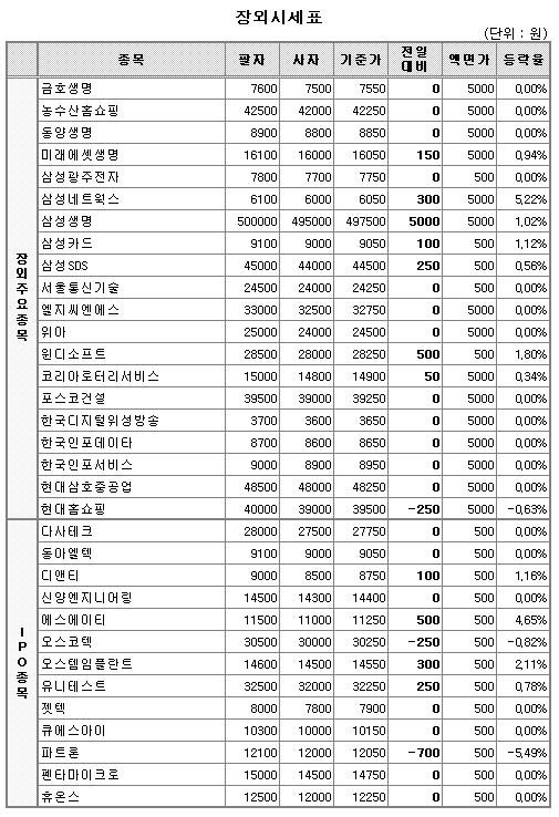 (장외)삼성계열사 동반 상승