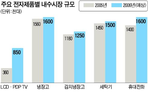 할인점 성장세 주춤… 수입차·고가품은 호황