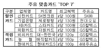 내게 딱 맞는 주유 카드 넘버원은?